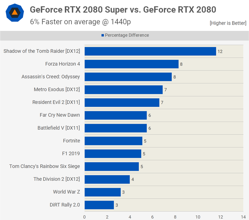 Illustration for article titled Nvidia Geforce RTX 2080 Super Review: Just A Bit Of A Boost